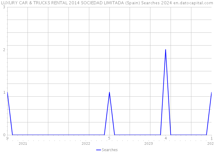 LUXURY CAR & TRUCKS RENTAL 2014 SOCIEDAD LIMITADA (Spain) Searches 2024 