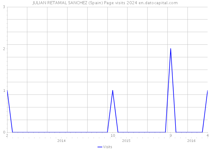 JULIAN RETAMAL SANCHEZ (Spain) Page visits 2024 