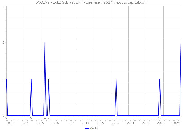 DOBLAS PEREZ SLL. (Spain) Page visits 2024 