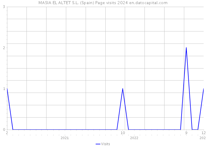 MASIA EL ALTET S.L. (Spain) Page visits 2024 