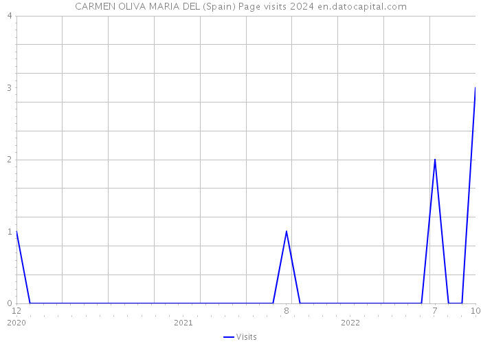 CARMEN OLIVA MARIA DEL (Spain) Page visits 2024 