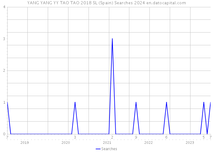YANG YANG YY TAO TAO 2018 SL (Spain) Searches 2024 