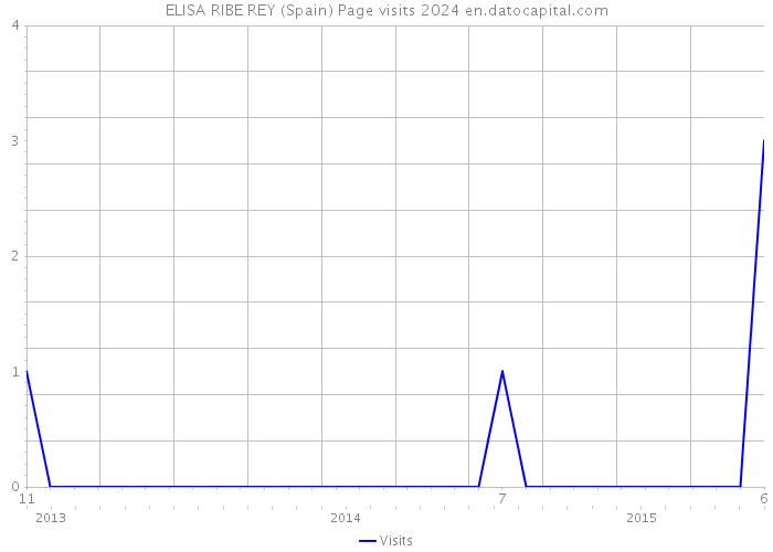 ELISA RIBE REY (Spain) Page visits 2024 
