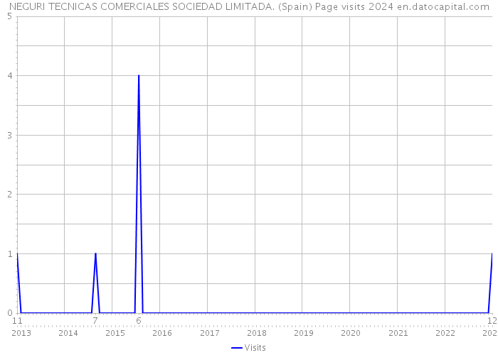 NEGURI TECNICAS COMERCIALES SOCIEDAD LIMITADA. (Spain) Page visits 2024 