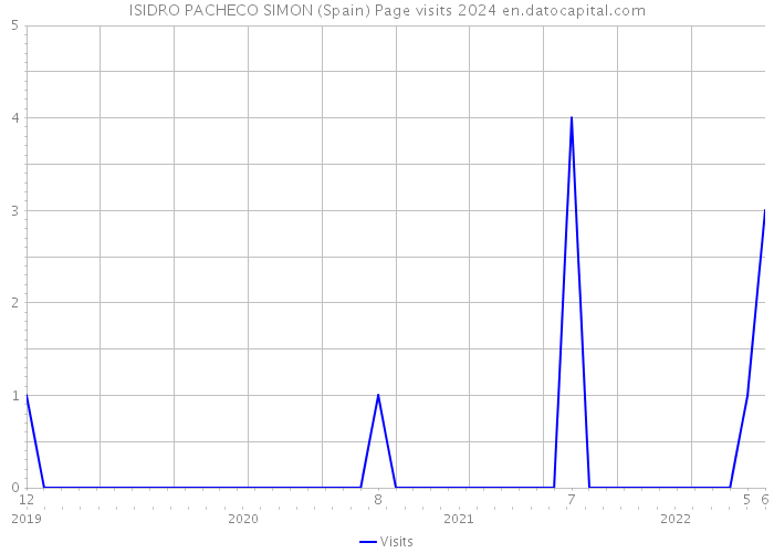 ISIDRO PACHECO SIMON (Spain) Page visits 2024 