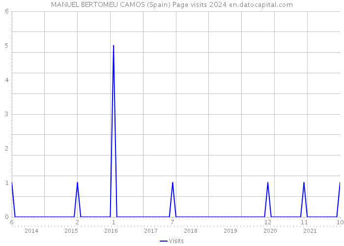 MANUEL BERTOMEU CAMOS (Spain) Page visits 2024 