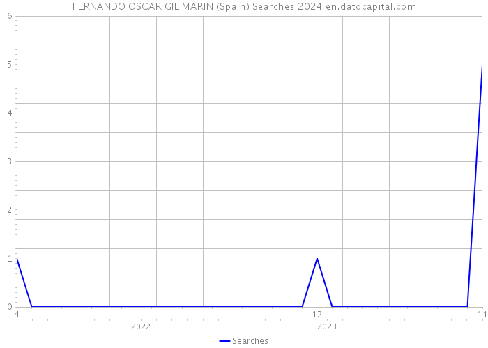 FERNANDO OSCAR GIL MARIN (Spain) Searches 2024 