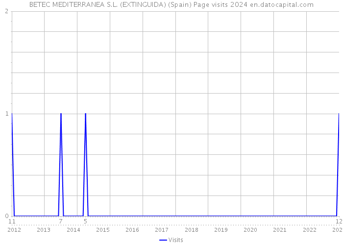 BETEC MEDITERRANEA S.L. (EXTINGUIDA) (Spain) Page visits 2024 