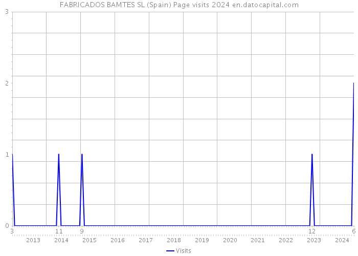 FABRICADOS BAMTES SL (Spain) Page visits 2024 