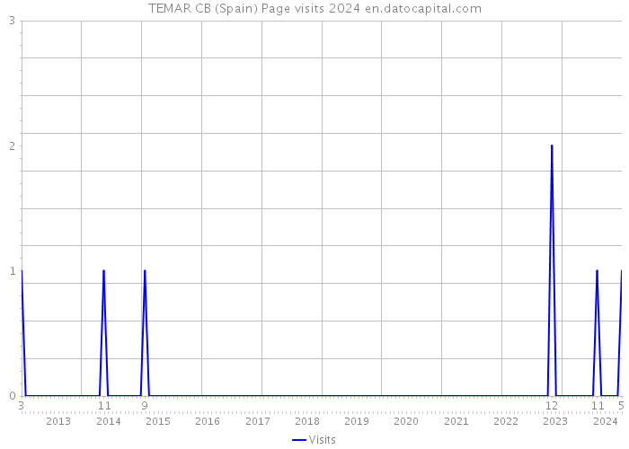 TEMAR CB (Spain) Page visits 2024 