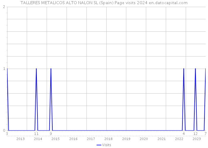 TALLERES METALICOS ALTO NALON SL (Spain) Page visits 2024 