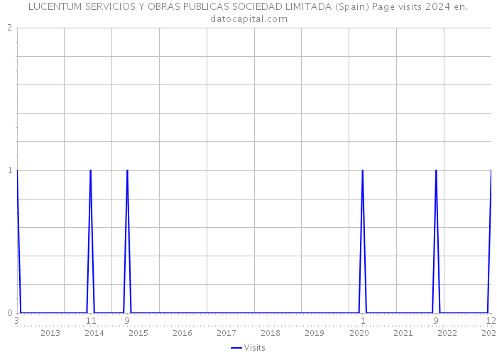 LUCENTUM SERVICIOS Y OBRAS PUBLICAS SOCIEDAD LIMITADA (Spain) Page visits 2024 