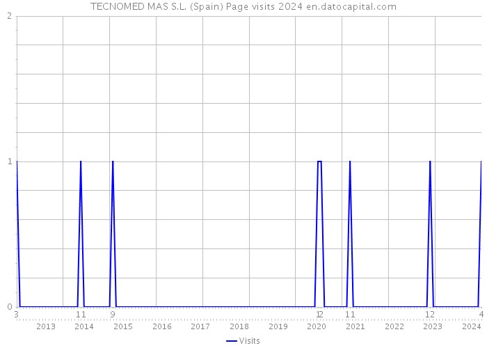 TECNOMED MAS S.L. (Spain) Page visits 2024 