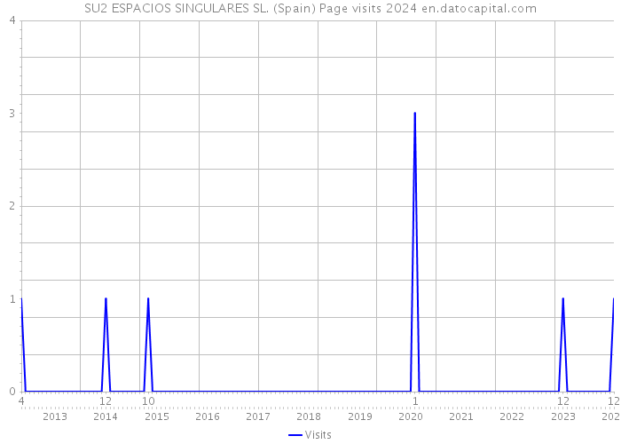 SU2 ESPACIOS SINGULARES SL. (Spain) Page visits 2024 