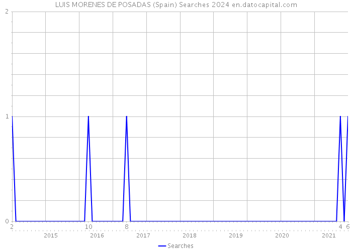 LUIS MORENES DE POSADAS (Spain) Searches 2024 