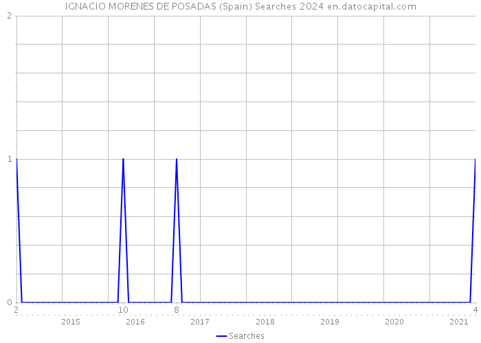 IGNACIO MORENES DE POSADAS (Spain) Searches 2024 