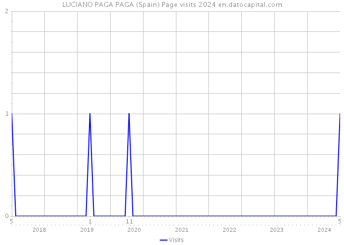 LUCIANO PAGA PAGA (Spain) Page visits 2024 