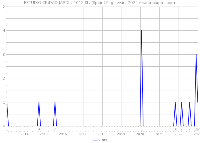 ESTUDIO CIUDAD JARDIN 2012 SL. (Spain) Page visits 2024 