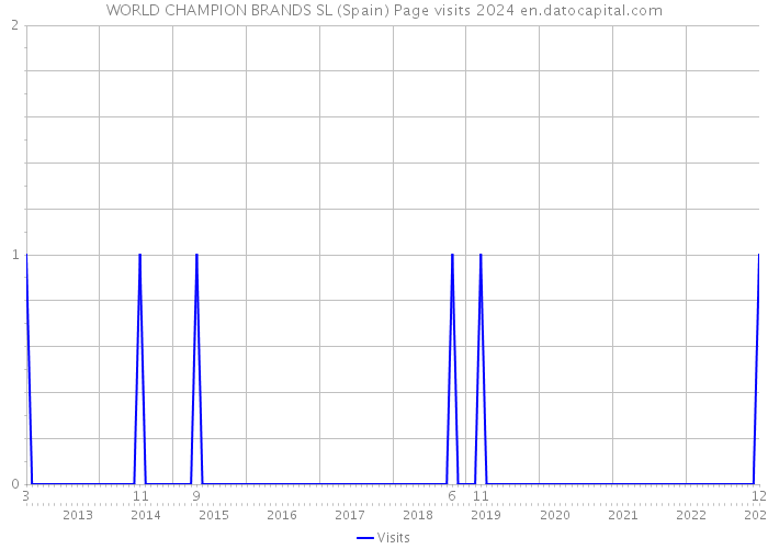 WORLD CHAMPION BRANDS SL (Spain) Page visits 2024 