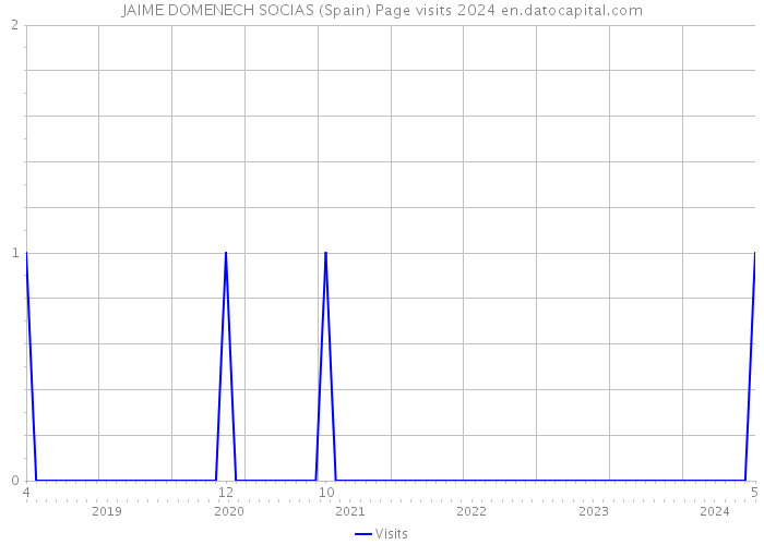 JAIME DOMENECH SOCIAS (Spain) Page visits 2024 