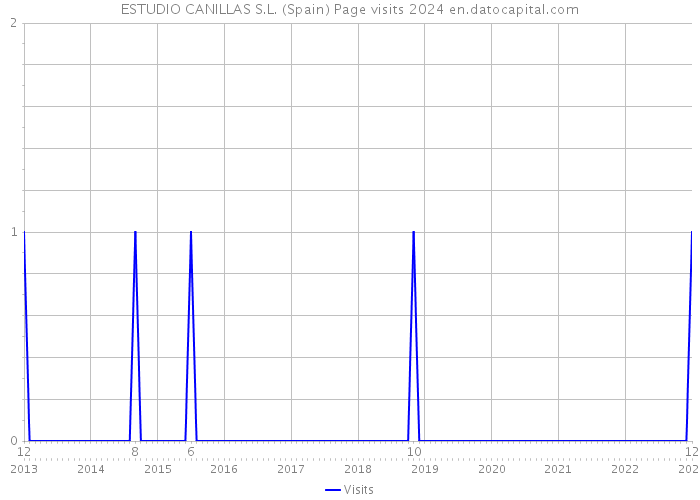 ESTUDIO CANILLAS S.L. (Spain) Page visits 2024 
