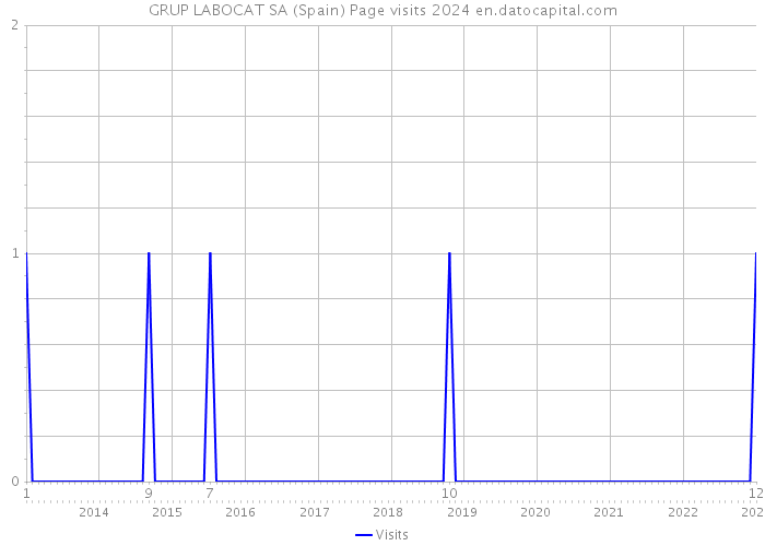 GRUP LABOCAT SA (Spain) Page visits 2024 