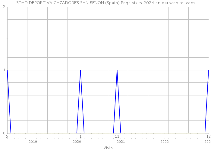 SDAD DEPORTIVA CAZADORES SAN BENON (Spain) Page visits 2024 