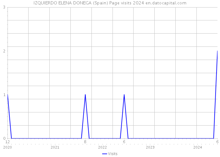 IZQUIERDO ELENA DONEGA (Spain) Page visits 2024 
