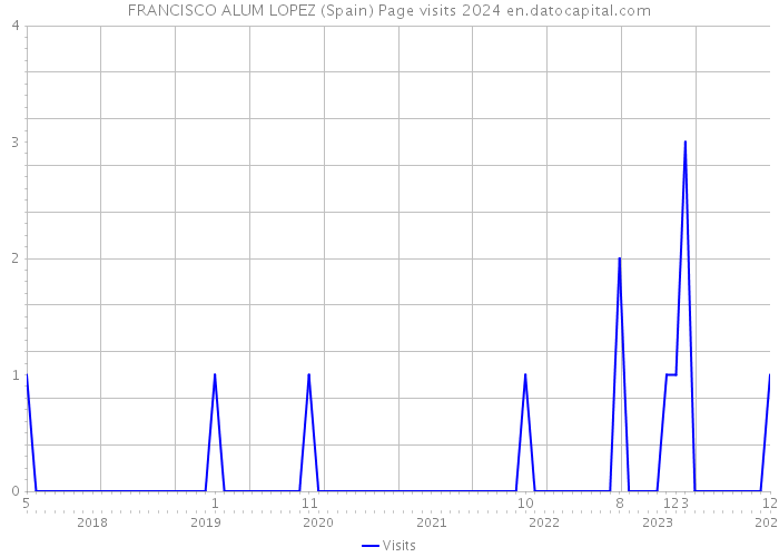 FRANCISCO ALUM LOPEZ (Spain) Page visits 2024 