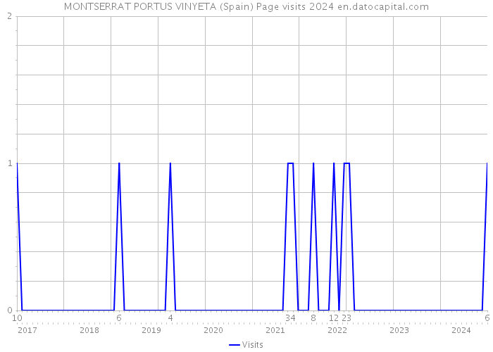 MONTSERRAT PORTUS VINYETA (Spain) Page visits 2024 