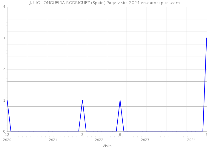 JULIO LONGUEIRA RODRIGUEZ (Spain) Page visits 2024 