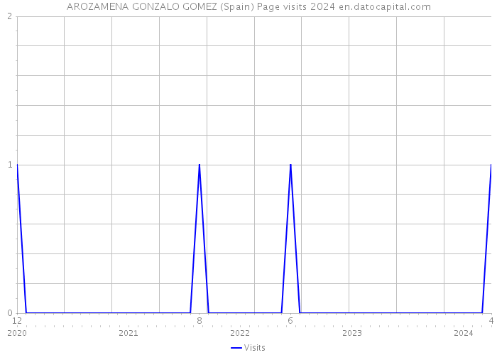 AROZAMENA GONZALO GOMEZ (Spain) Page visits 2024 