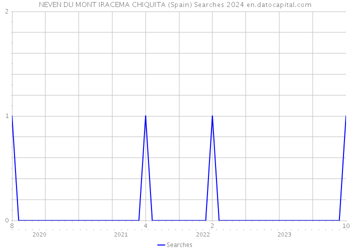 NEVEN DU MONT IRACEMA CHIQUITA (Spain) Searches 2024 
