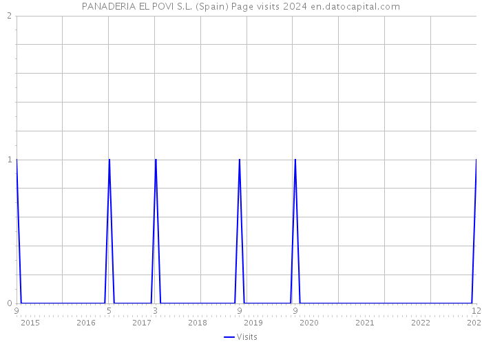 PANADERIA EL POVI S.L. (Spain) Page visits 2024 