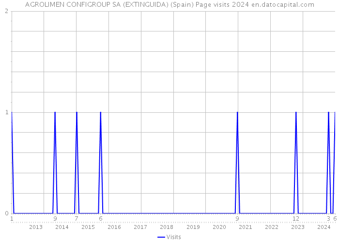 AGROLIMEN CONFIGROUP SA (EXTINGUIDA) (Spain) Page visits 2024 