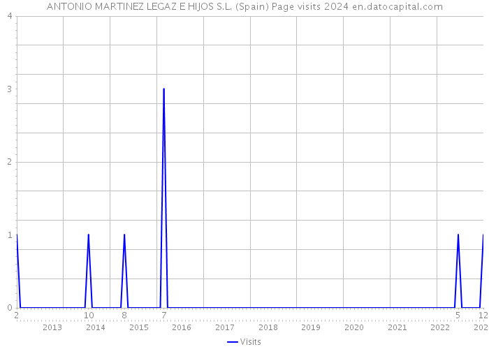 ANTONIO MARTINEZ LEGAZ E HIJOS S.L. (Spain) Page visits 2024 