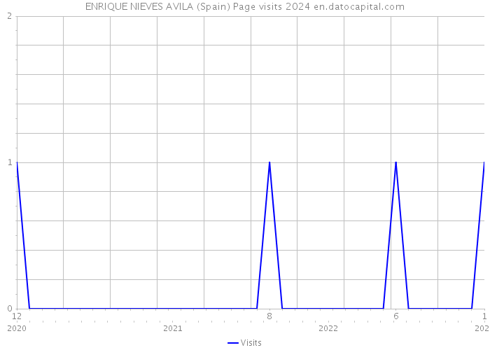 ENRIQUE NIEVES AVILA (Spain) Page visits 2024 