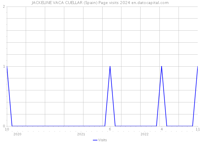 JACKELINE VACA CUELLAR (Spain) Page visits 2024 