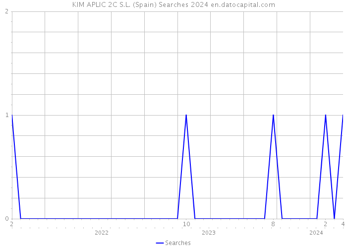 KIM APLIC 2C S.L. (Spain) Searches 2024 