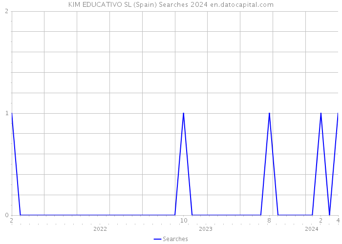 KIM EDUCATIVO SL (Spain) Searches 2024 