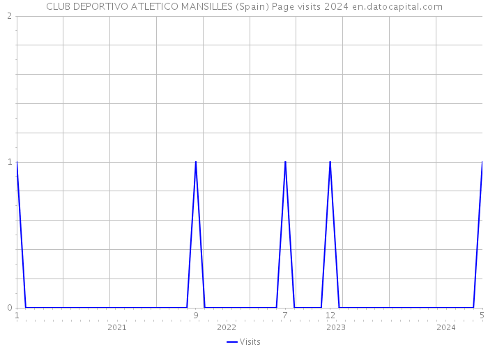 CLUB DEPORTIVO ATLETICO MANSILLES (Spain) Page visits 2024 