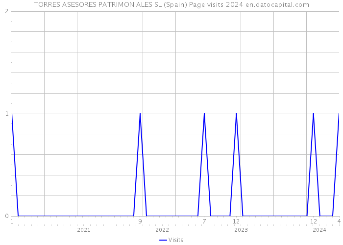 TORRES ASESORES PATRIMONIALES SL (Spain) Page visits 2024 