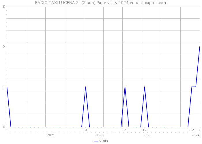RADIO TAXI LUCENA SL (Spain) Page visits 2024 
