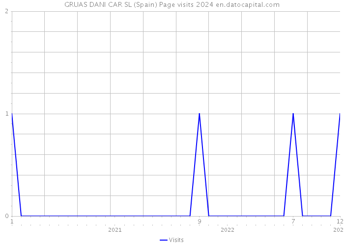 GRUAS DANI CAR SL (Spain) Page visits 2024 