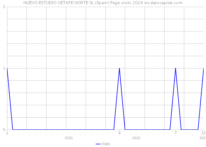 NUEVO ESTUDIO GETAFE NORTE SL (Spain) Page visits 2024 