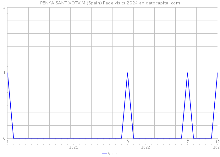 PENYA SANT XOTXIM (Spain) Page visits 2024 