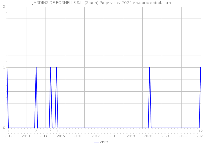 JARDINS DE FORNELLS S.L. (Spain) Page visits 2024 