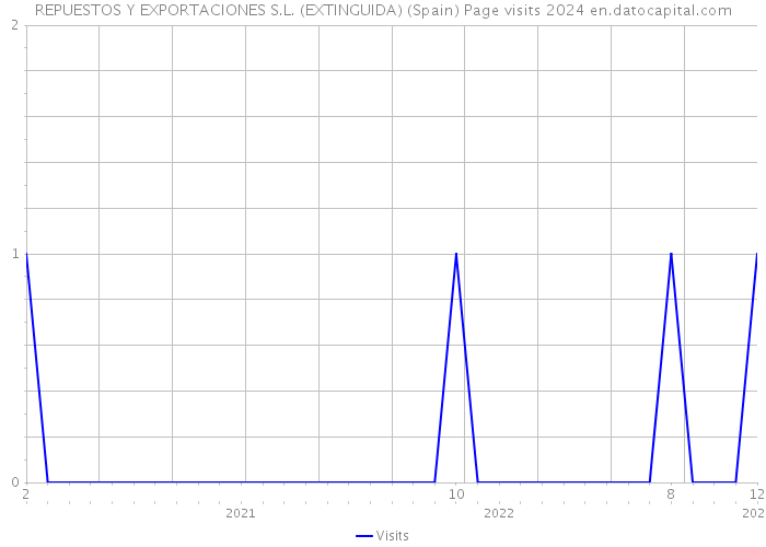 REPUESTOS Y EXPORTACIONES S.L. (EXTINGUIDA) (Spain) Page visits 2024 