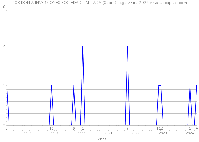 POSIDONIA INVERSIONES SOCIEDAD LIMITADA (Spain) Page visits 2024 