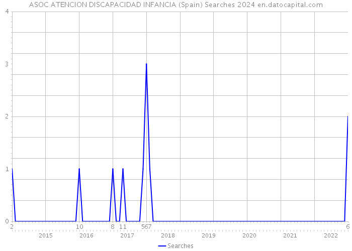 ASOC ATENCION DISCAPACIDAD INFANCIA (Spain) Searches 2024 